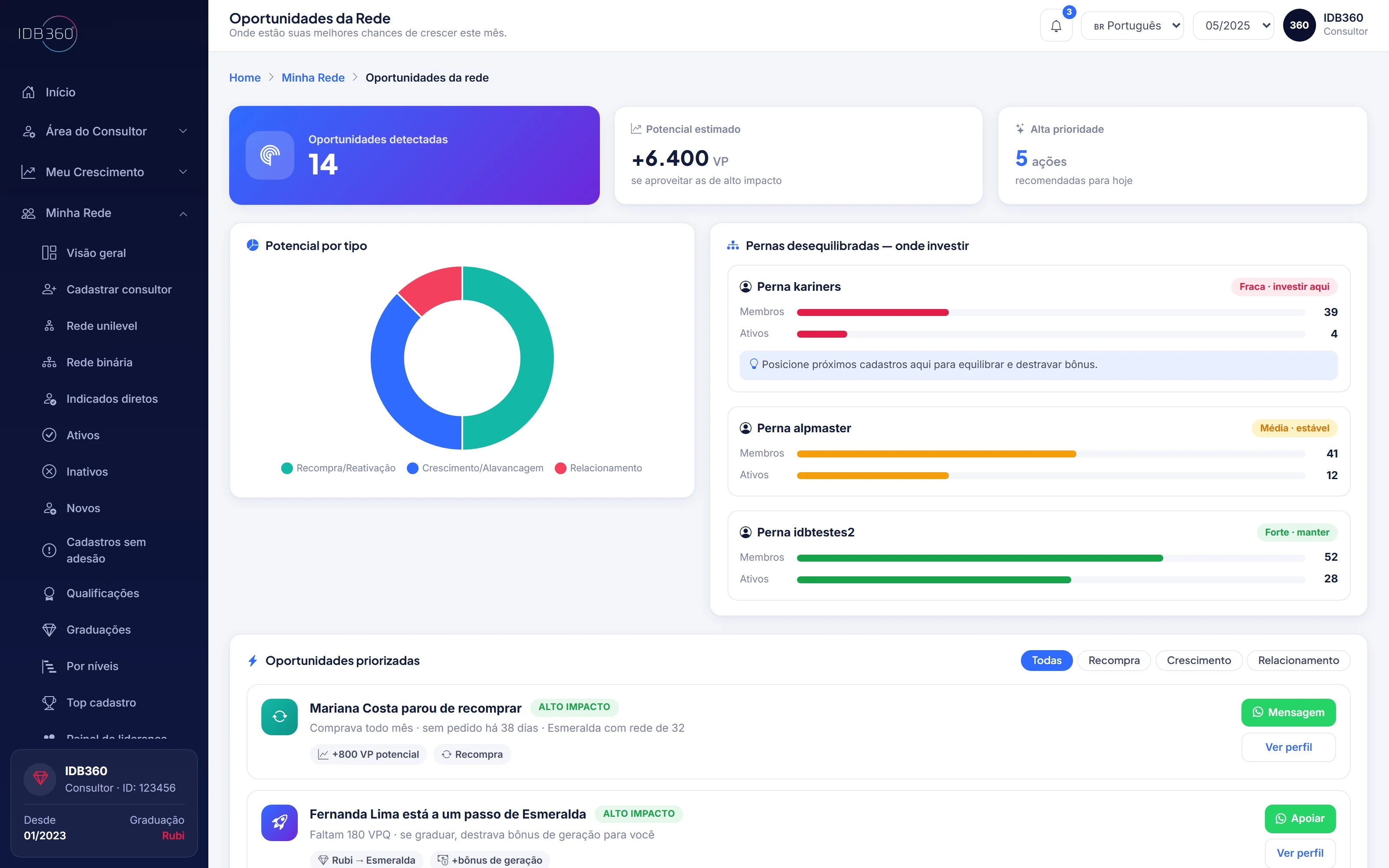 Painel da IDBCONNECT com oportunidades e leitura da rede, indicadores de evolução e performance comercial.