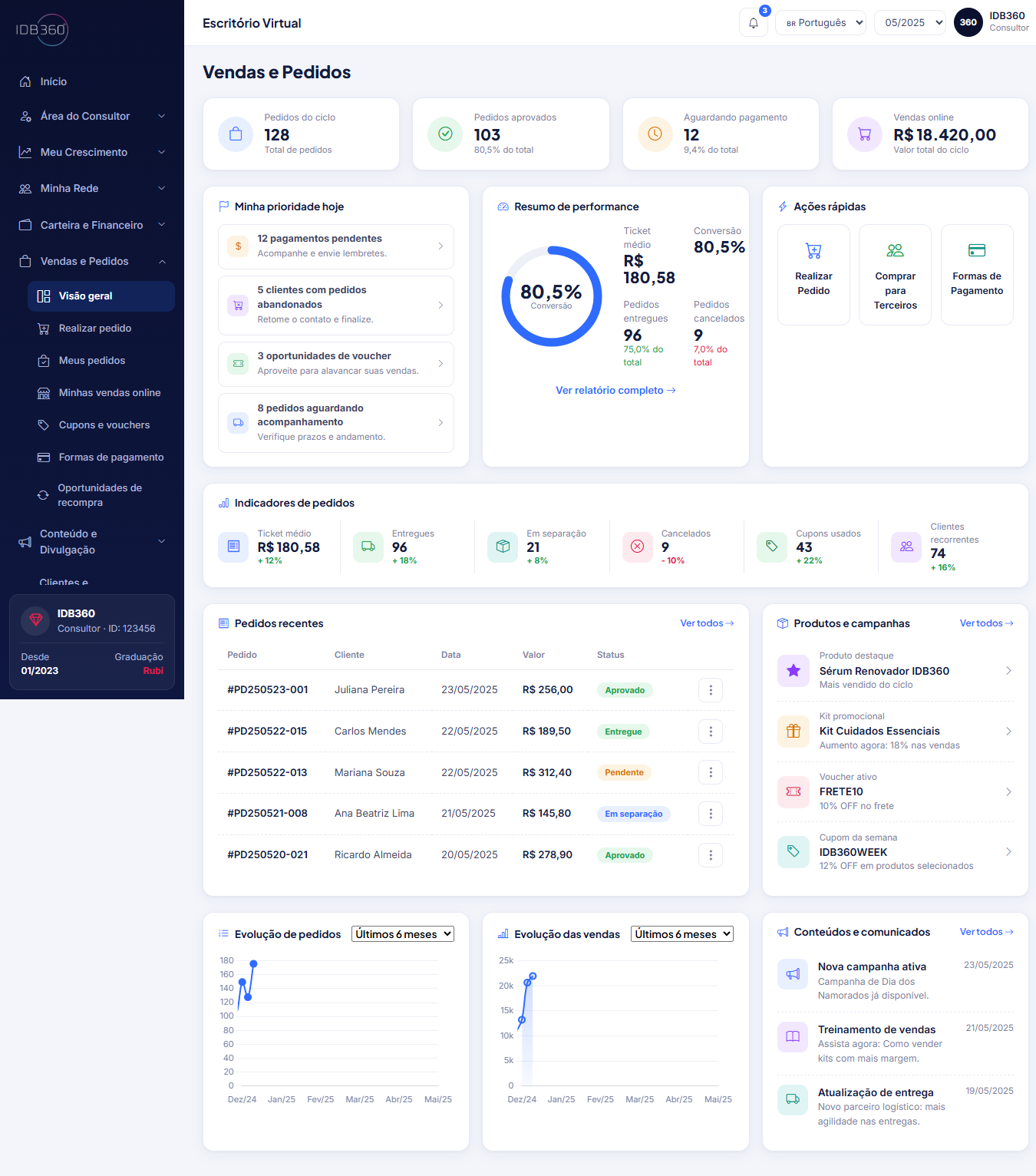 Tela de vendas e pedidos da IDBCONNECT, com indicadores de pedidos, conversão e evolução de receita.
