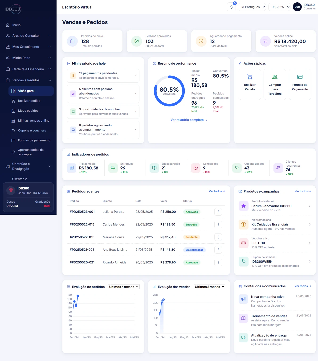 Tela de vendas e pedidos da IDBCONNECT, com indicadores de pedidos, conversão e evolução de receita.