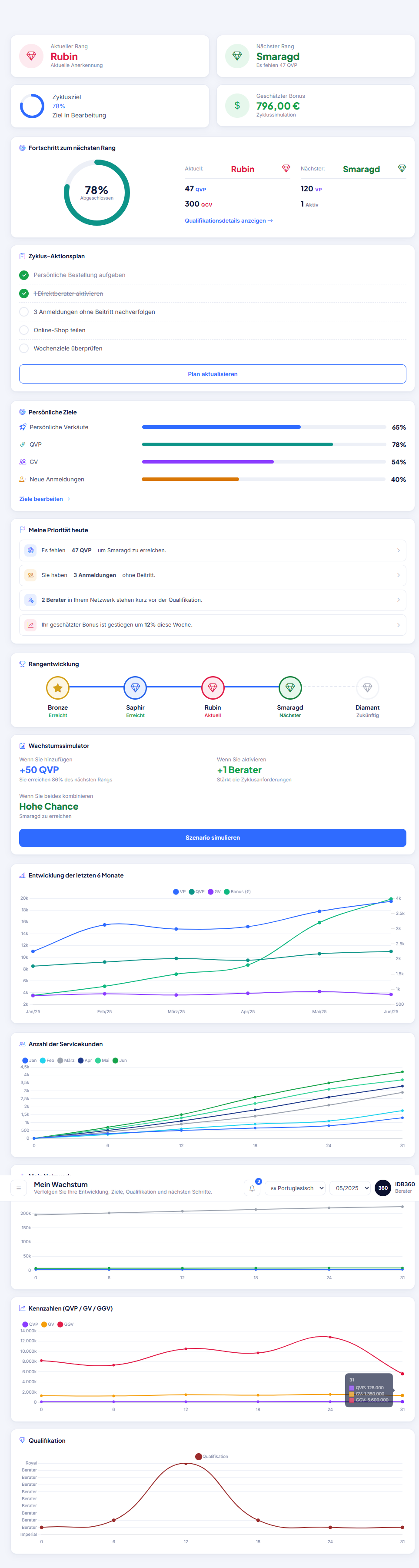 Mein Wachstum, meine Qualifikation und mein Bonus in IDBCONNECT