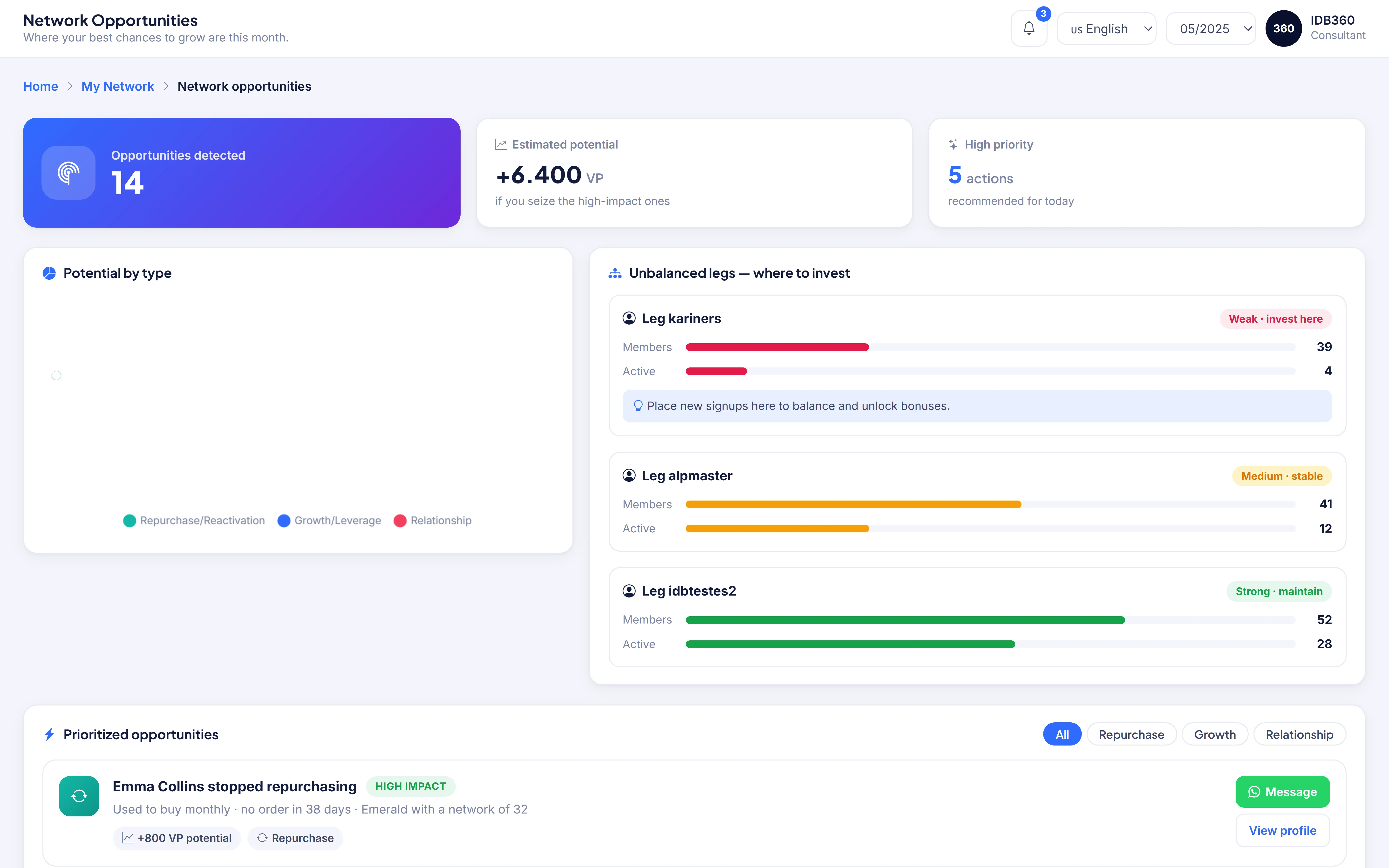 IDBCONNECT dashboard with network opportunities and insight, evolution indicators and commercial performance.