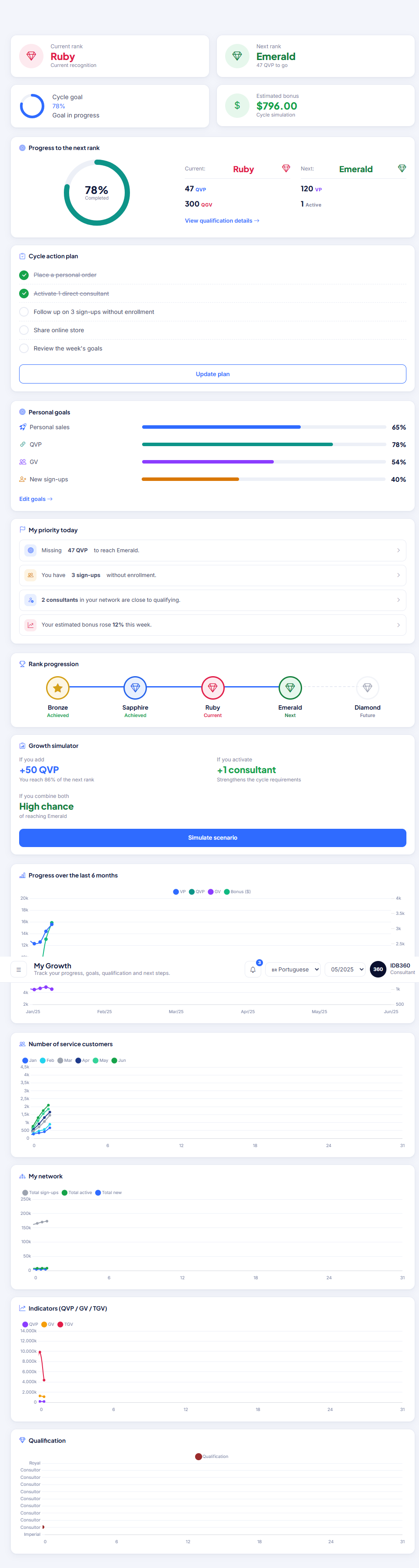 My growth, qualification and bonuses in IDBCONNECT