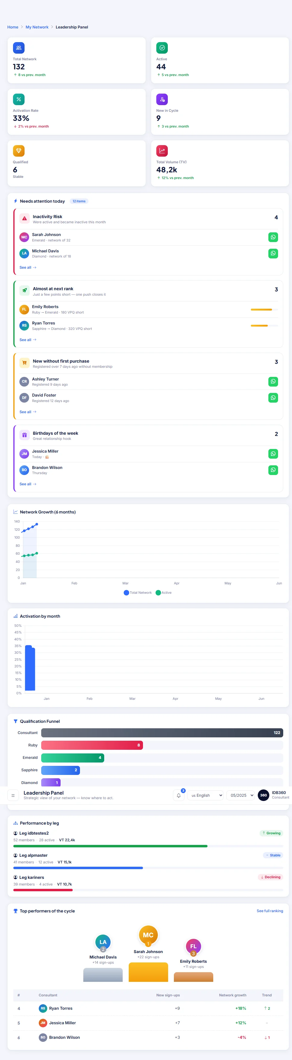 Network leadership dashboard in IDBCONNECT with growth, activity and opportunities.