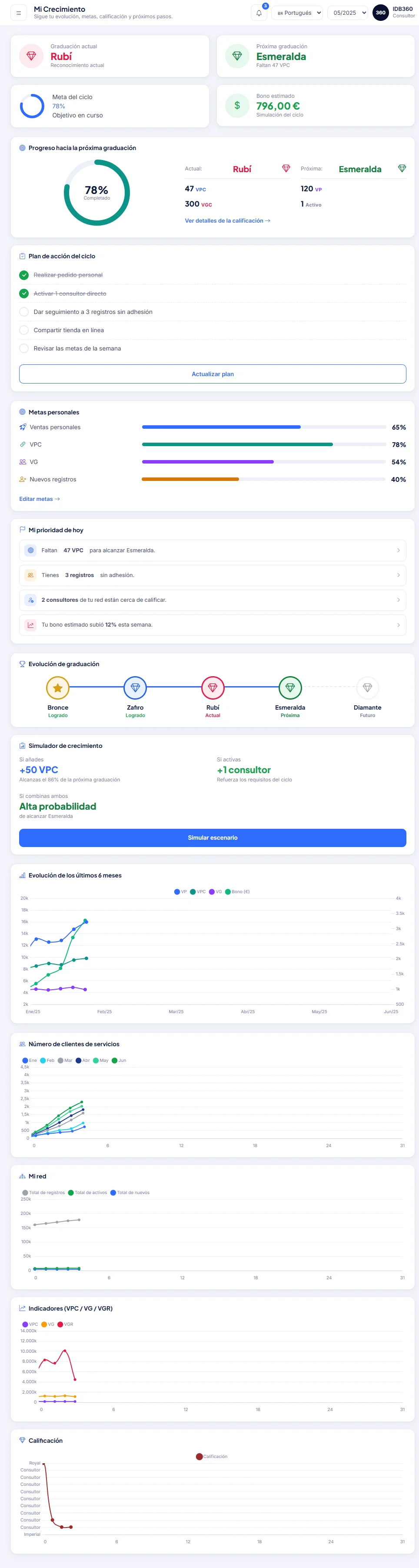 Oficina Virtual del consultor con indicadores de crecimiento