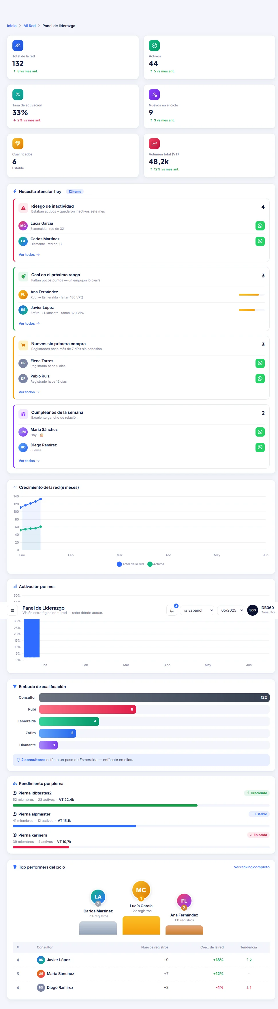 Panel de liderazgo de la red en IDBCONNECT, con crecimiento, oportunidades y tarjetas de riesgo y oportunidad.