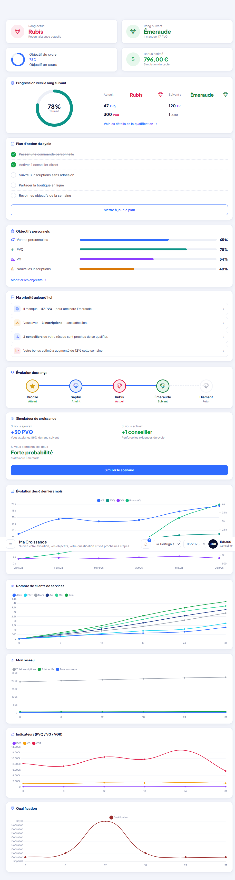 Ma croissance, ma qualification et mes bonus dans IDBCONNECT