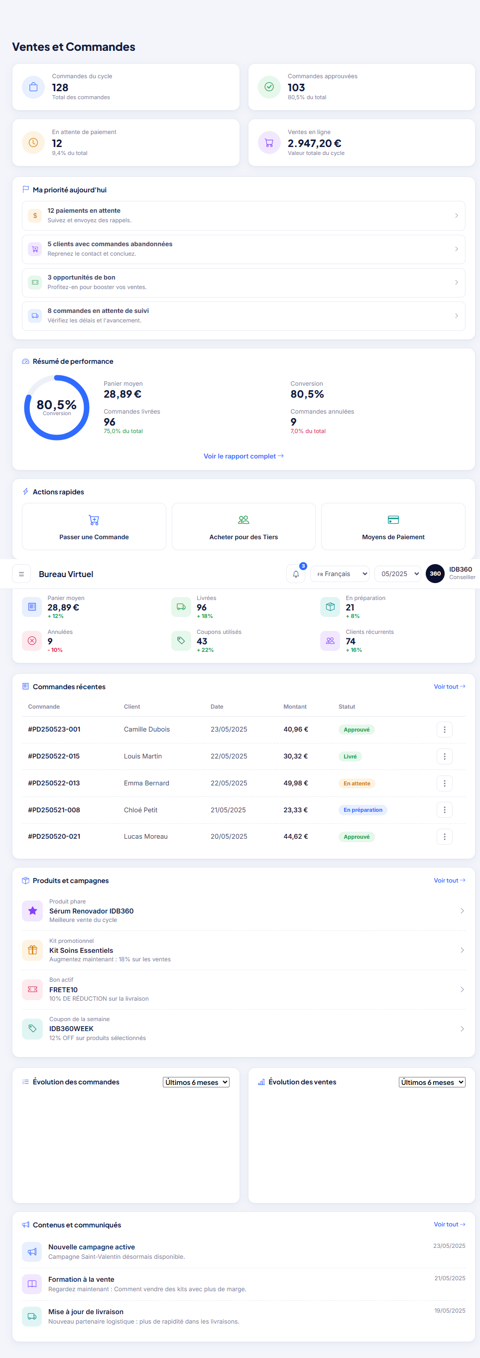 Écran de ventes et commandes d'IDBCONNECT, avec des indicateurs de commandes, conversion et évolution du chiffre d'affaires.