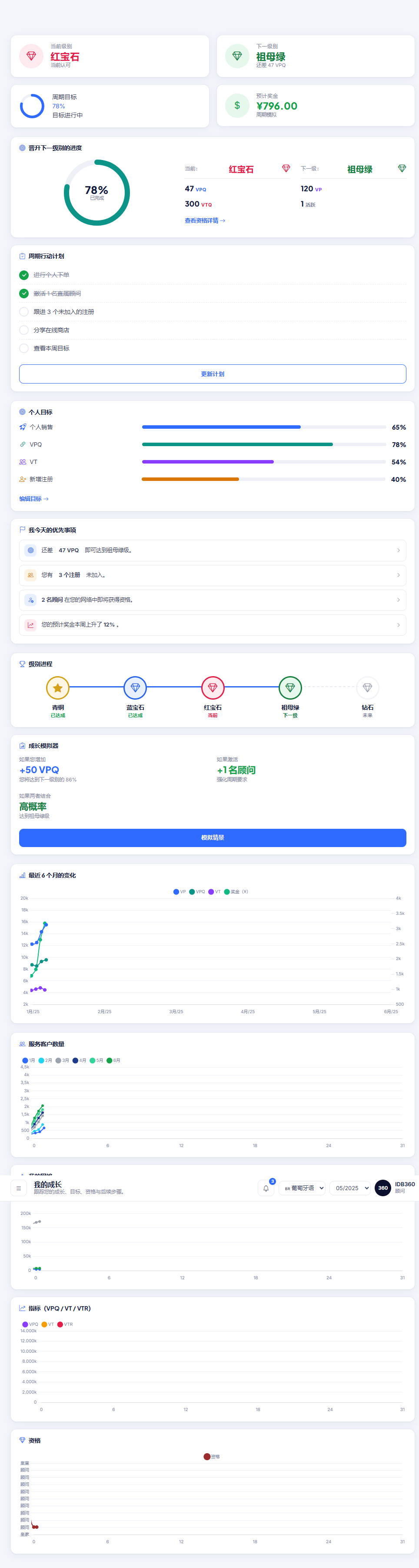 IDBCONNECT中的我的成长、资格认定与奖金