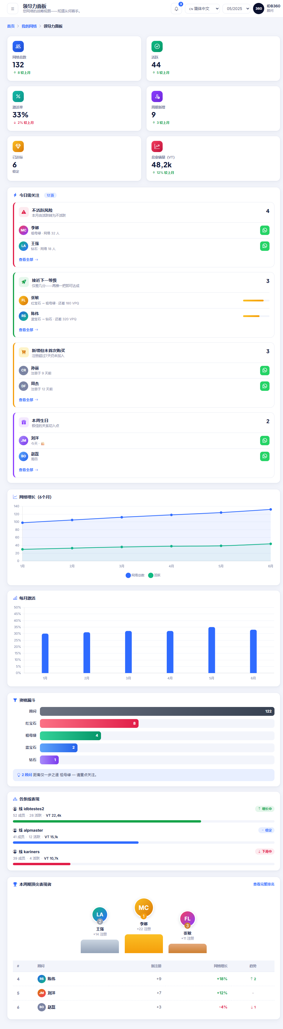IDBCONNECT 中的网络领导力面板，包含成长、机会以及风险与机会卡片。