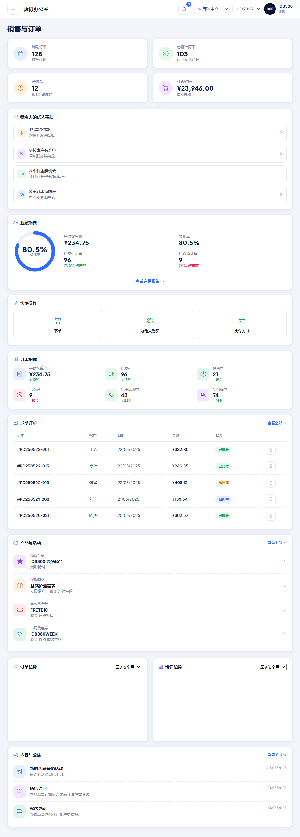 IDBCONNECT 的销售与订单界面，包含订单、转化与收入发展的指标。